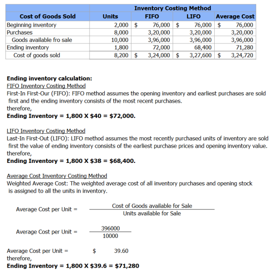 Cost of Goods Sold Beginning inventory Purchases Goods available fro sale Ending inventory Cost of goods sold 2,000 8,000 10,