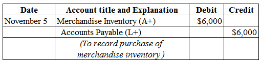 Credit
Debit
$6,000
Date Account title and Explanation
November 5 Merchandise Inventory (A+)
Accounts Payable (L+)
(To record