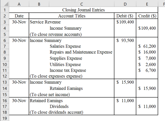 E F 1. Credit ($) 2 3 Debit ($) $109,400 $ 109,400 6 $ 93,500 I AB I Closing Journal Entries Date Account Titles 30-Nov Servi
