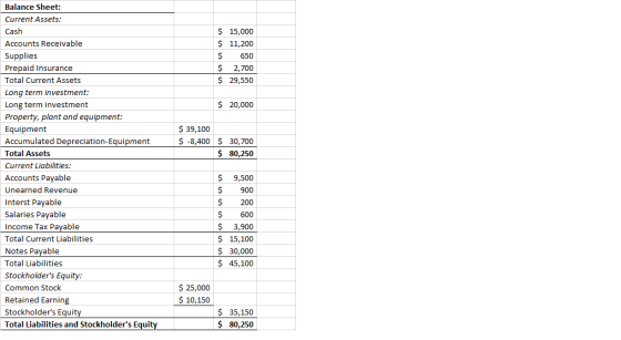$ 15,000 $ 11,200 $ 650 $ 2,700 $ 29,550 $ 20,000 $ 39,100 $ -8,400 $ 30,700 $ 80,250 Balance Sheet: Current Assets: Cash Acc