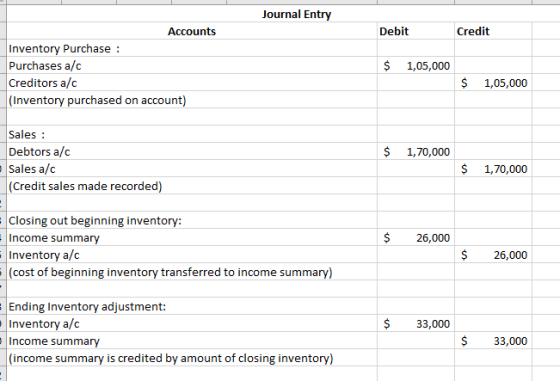 Journal Entry Debit Credit Accounts Inventory Purchase : Purchases a/c Creditors a/c (Inventory purchased on account) $ 1,05,