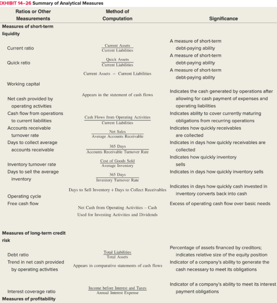 EXHIBIT 14-26 Summary of Analytical Measures Ratios or Other Method of Measurements Computation Measures of short-term liquid