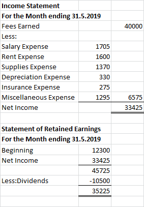 40000 Income Statement For the Month ending 31.5.2019 Fees Earned Less: Salary Expense 1705 Rent Expense 1600 Supplies Expens