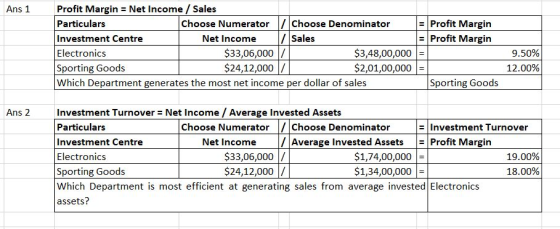 Ans 1 = Profit Margin = Profit Margin Profit Margin = Net Income / Sales Particulars Choose Numerator / Choose Denominator In