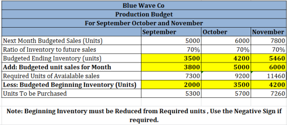Blue Wave Co Production Budget For September October and November September November October Next Month Budgeted Sales (Units