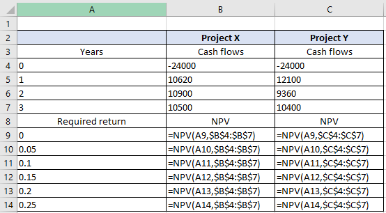 A C Project X Project Y 2 Cash flows Cash flows 3 Years 4 0 -24000 -24000 10620 5 1 12100 6 2 9360 10900 7 3 10500 10400 NPV