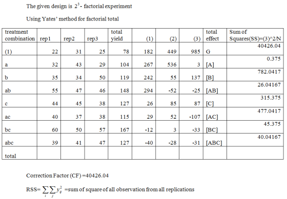 The given design is 23 - factorial experiment Using Yates method for factorial total total ield totalSum of treatment combin