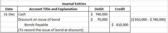 Credit Journal Entries Date Account Title and Explanation 31-Dec Cash Discount on issue of bond Bonds Payable (To record the