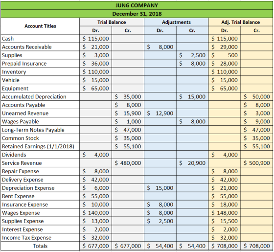 Account Titles Cr. Cash Accounts Receivable Supplies Prepaid Insurance Inventory Vehicle Equipment Accumulated Depreciation A