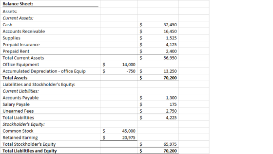 32,450 16,450 1,525 4,125 2,400 56,950 14,000 -750 Balance Sheet: Assets: Current Assets: Cash Accounts Receivable Supplies P