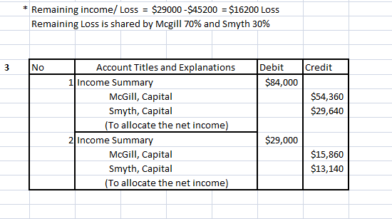 * Remaining income/ Loss = $29000 - $45200 = $16200 Loss Remaining Loss is shared by Mcgill 70% and Smyth 30% 3 No Credit Deb