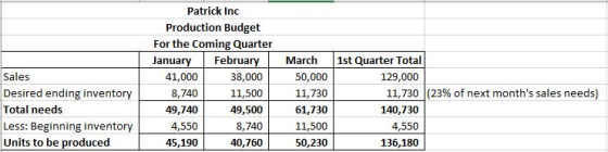 Sales Desired ending inventory Total needs Less: Beginning inventory Units to be produced Patrick Inc Production Budget For t