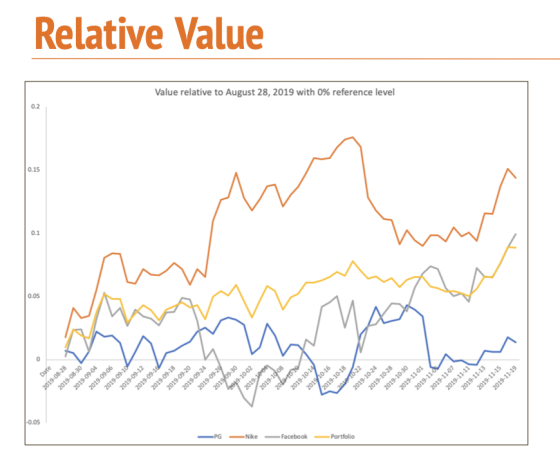 Relative Value Value relative to August 28, 2019 with 0% reference level 2019-09-20 2019-10-14 2019-11-11 2019-11-13 2019-11-