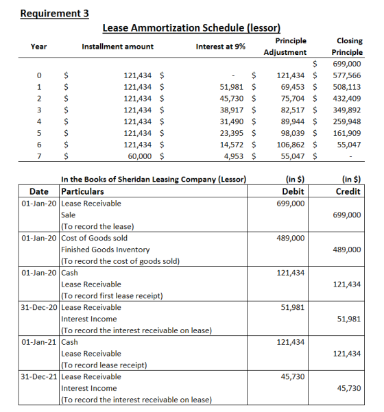 Requirement 3 Lease Ammortization Schedule (lessor) Year Installment amount Interest at 9% Principle Adjustment $ o $ 121,434