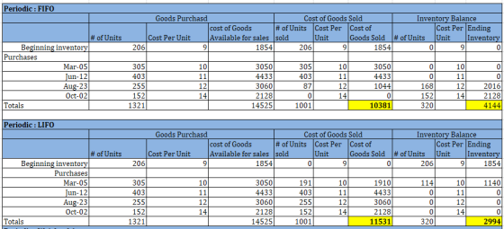 Periodic : FIFO Goods Purchasd Cost of Goods Sold Inventory Balance cost of Goods # of Units Cost Per Cost of Cost Per Ending