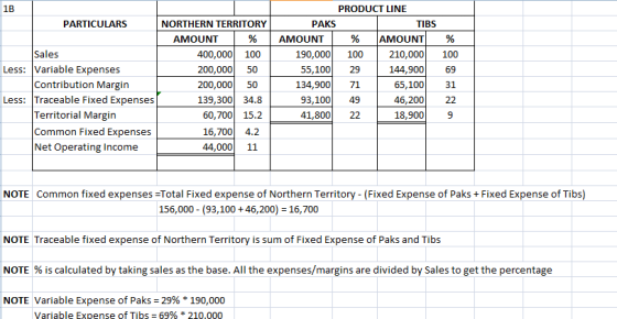 1B PARTICULARS Sales Less: Variable Expenses Contribution Margin Less: Traceable Fixed Expenses Territorial Margin Common Fix