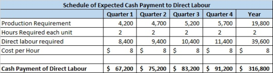 Schedule of Expected Cash Payment to Direct Labour Quarter 1 Quarter 2 Quarter 3 Quarter 4 Production Requirement 4,200 4,700