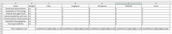 India Singapore Philippines Thailand China 2 Factor Weight Social and cultural factors 0.1 Availability of Technology 0.1 Pol