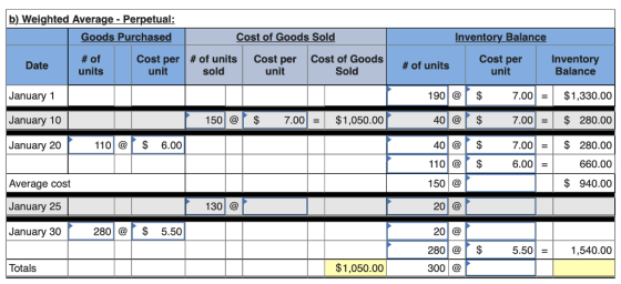 b)Weighted Average- Perpetual Goods Purchased Cost of Goods Sold Inventory Balance #of units Cost of Goods Sold Cost per | # of units Cost per unit # of units Cost per unit Inventory Balance Date unit sold January 1 January 10 January 20 190$ 40@ $ 40@ $ 110$ 150 @ 20 @ 20 @ 280@ 300 a 7.00 $1,330.00 7.00|=| $ 280.00 7.00$ 280.00 660.00 $ 940.00 150|@「$ 7.00 $1,050.00 110|@г$ 6.00 6.00 Average cost January 25 January 302 130 @ 280@$ 5.50 5.501,540.00 Totals $1,050.00