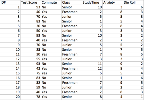 StudyTime Anxiety Die Roll Test Score Commute Class ID# 10 Senior Freshman Junior Senior Freshman Junior Senior Freshman Juni