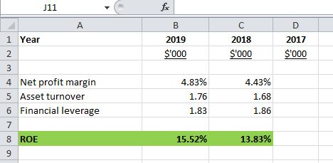 J11 A B с D 1 Year 2019 $000 2018 $000 2017 $000 N 3 4 Net profit margin 5 Asset turnover 6 Financial leverage 7 4.83% 1.7