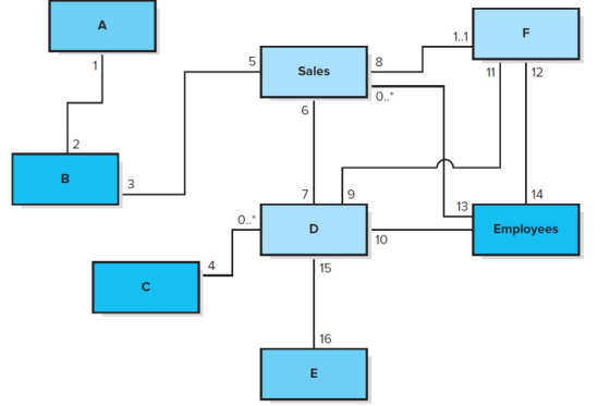 А 1..1 F 1 5 8 Sales 11 12 6 2 B 3 7 0 14 13 0..* D Employees 10 4 15 С 16 E