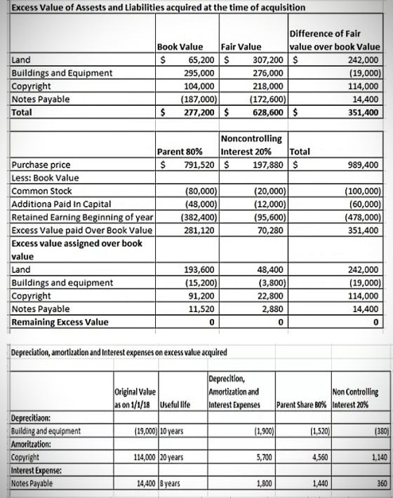 Excess Value of Assests and Liabilities acquired at the time of acquisition Land Buildings and Equipment Copyright Notes Paya