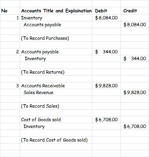 No Credit Accounts Title and Explaination Debit 1 Inventory $8,084.00 Accounts payable $8,084.00 (To Record Purchases) $ 344.