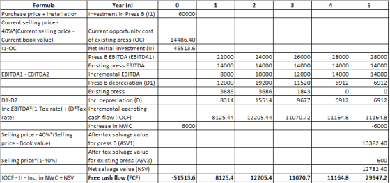 1 2 3 4 5 0 60000 14486.40 45513.6 22000 14000 8000 12000 3686 8314| Formula Year (n) Purchase price + installation Investmen