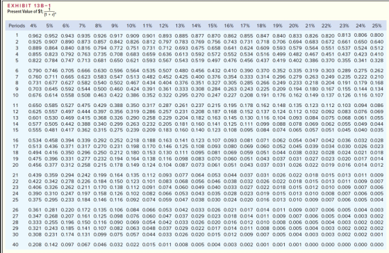 EXHIBIT 13B-1 Present Value of $1; 11 Periods 4% 5% 6% 7% 8% 9% 10% 11% 12% 13% 14% 15% 16% 17% 18% 19% 20% 21% 22% 23% 24% 2