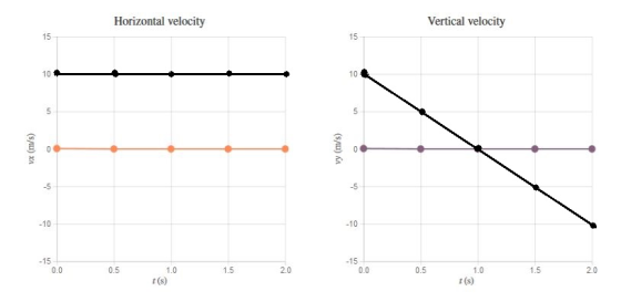 Horizontal velocity Vertical velocity (SAU) vy(m/s) 0.5 1.5 0.5 10 1.5 1.0 t(s)