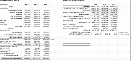 WalMart Inc Balance sheet(s) WalMart Inc Income Statement s) Period Ending ..2015 .2014 ..2013 Supplier Purchases) Cost of Goods Sold Selling and General Administrative Total Other Income/Expenses Net Interest Expense Total Sales 485,651,000 476,294,000 468,651,000 365,086,000 358,069,000 352,297,000 Gross Profit 120,565,000 118,225,000 116,354,000 93,418,000 91,35300088,629,000 Operating Poft27,147,000 26,872,000 27,725,000 Cash And Cash Equivalents 9,135,000 7,281,000 Accounts Receivable 6,78000 6,677 Inventory 45,141,000 44858,000 43,803,000 Other Current Assets 2,224,000 113,000 119,000 Earnings Before Interest And Taxes 2034,000 26,753,000 27,539,000 2,461,000 2,335,000 2,249,000 Income Before Tax 24,573,000 24,418,000 25,290,000 8,105,000 7958,000 16,588,000 16,313,000 17,332,000 Total Current Assets 63,278,000 61,185,000 Fixed Assets 116,655,000 117,907,000 116,681,000 20,497,000 5,987,000 Total Assets 2030600 204,751,000 203,105,000 18,102,000 19,510,000 Income Tax Expense Net Income From Continuing Ops Discontinued Operations 7,985,000 285,000 Current Liabilities Net Income 16,303,000 16,169,000 17,280,000 Accounts Payable 58,583,00057,174,000 12,082,000 59,099,000 12,719,000 14,000,000 shares outstanding USE THESE PRICES Price per share Earnings per share 10.00 $9.00 $ 8.00 Price to Earnings Ratio Current Portion Long Term Debt Other Current Liabilities Total Current Liabilities 65,272,000 69,345,000 43,692,000 44,559,000 8,017,000 41,417,000 for ratio Deferred Long Term Liability 8,805,000 4,543,000 7,613,000 Minority Interest Misc Stocks Options Warrants Retained Earnings Other Stockholder Equity Total Liabilities 122,312 126,439,000 323,000 85,777,000 76,566,00072, 2,462,000 2,362,000 7,168,000 1,394,000 7,746,000 1,505,000 Total Stockholder Equity Total Liabilities+Stockholder Equity 203,706,000 204,751,000 203,105,000