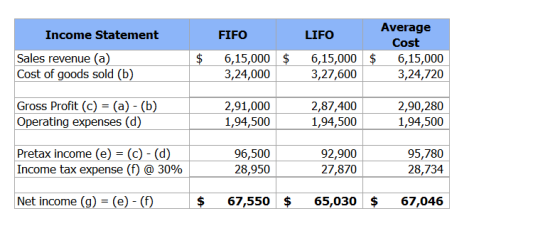 Income Statement FIFO L IFO Average Cost 6,15,000 3,24,720 $ $ $ Sales revenue (a) Cost of goods sold (b) 6,15,000 3,24,000 6