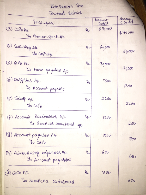 Bim kerson Inc. Journal Entries Particulars Amount Credit Amount Dabit $ 7000 (a) Cash All $ Hood To Cosmon stock Ale (B Buil