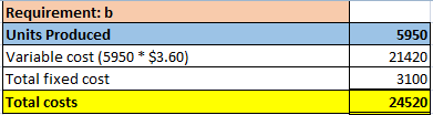 5950 Requirement: b Units Produced Variable cost (5950 * $3.60) Total fixed cost Total costs 21420 31001 24520