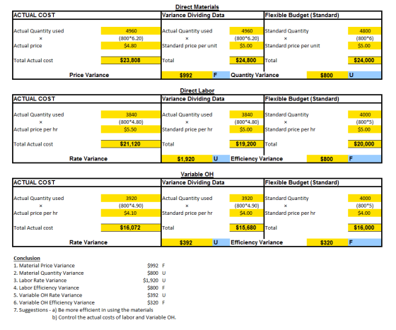 Direct Materials Variance Dividing Data ACTUAL COST Flexible Budget (Standard) Actual Quantity used Actual Quantity used 4960