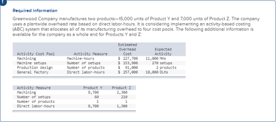 Required information Greenwood Company manufactures two products—15,000 units of Product Y and 7,000 units of Product Z. The