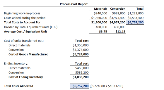 Process Cost Report Beginning work-in-process Costs added during the period Total Costs to Account For Divided by Total Equiv