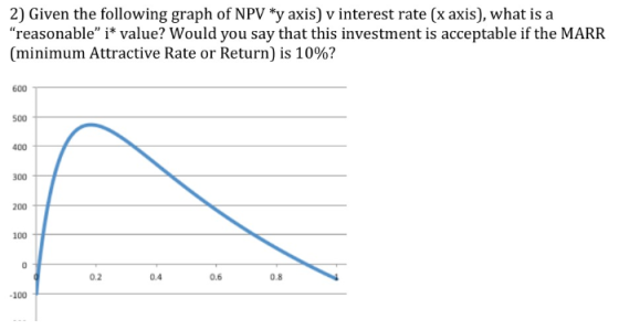 2) Given the following graph of NPV *y axis) v interest rate (x axis), what is a reasonable i* value? Would you say that th