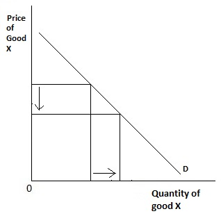 Price of Good 0 Quantity of good X