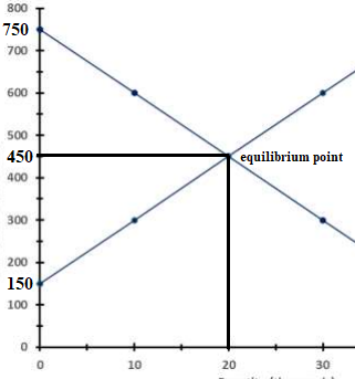 equilibrium point 0 10 20