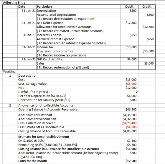 Adjusting Entry Date Particulars Debit Credit $500 31-Jan-21 Depreciation Accumulated Depreciation To Record depreciation on