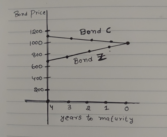 Bond price 1200 Bond C 1000 800 Bond Z 600 400 200 4 3 1 years to maturity