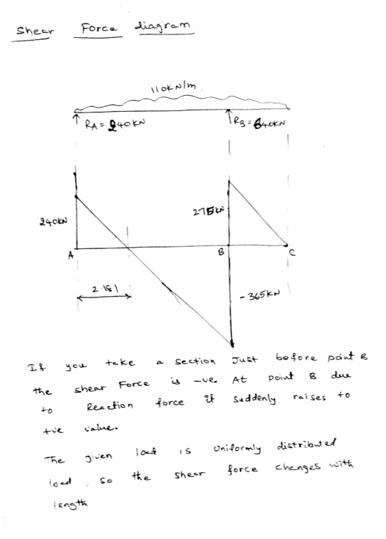 Shear Force diagram Ti oknim TRA= 840kn TRS= Backa 275 kn 240kn F 2. - 365kn If the to the you take shear Force Reaction valu