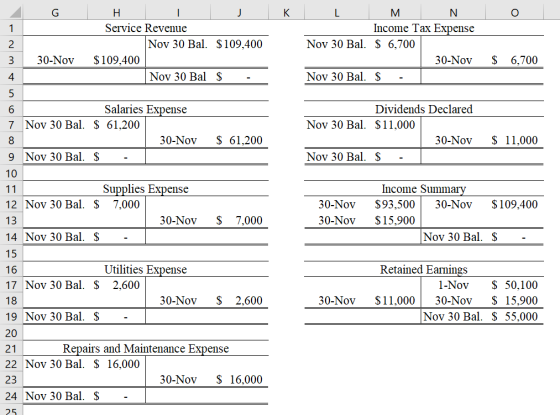 G K O TOT H I J Service Revenue Nov 30 Bal. $109,400 $109,400 Nov 30 Bal $ . L M N Income Tax Expense Nov 30 Bal. $ 6,700 30-