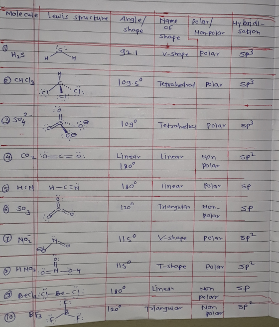 Molecule Lewis spructure Angle/ Name shape Polar Non-polar Hybridi- sation Shape H₂S 92.1 V-shape polar sp3 e cuela CHCl3 log