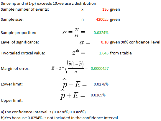 Since np and n (1-p) exceeds 10,we use z distribution Sample number of events Sample size: Sample proportion Level of signifi