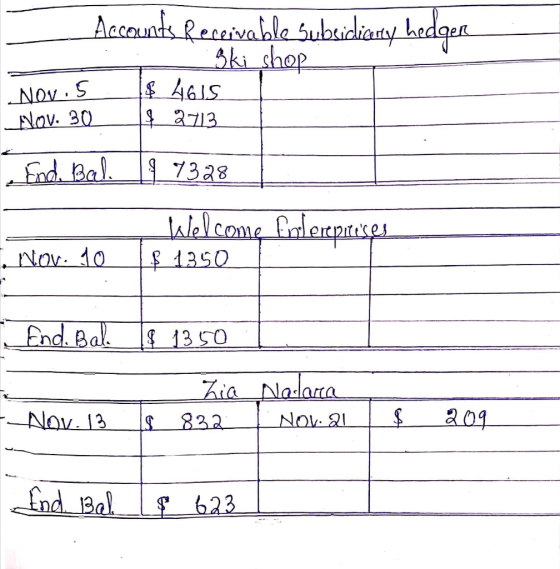 Accounts Receivable subsidiary hedger Nov.5 Nov. 30 Ski shop $ 4615 292713 1. End. Bal. 97328 Welcome frlerepiteses $ 1350 1.