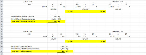 Actual Cost AQ АР SP SP AQ 113500 Standard Cost SQ X 111000 x 444,000 113500 3.9 442,650 454,000 11,350 10,000 Direct Materia