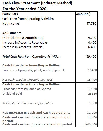 Cash Flow Statement (Indirect Method) For the Year ended 2020 Particulars Cash Flow from Operating Activities Net Income Amou